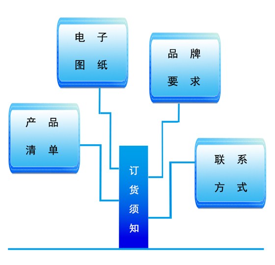 电子版图纸、品牌要求、产品清单、联系方式