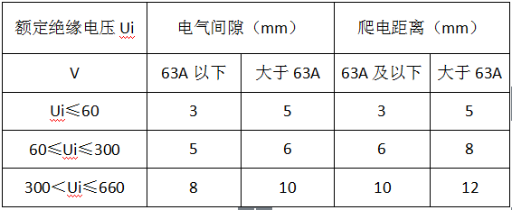 专业解说，低压配电柜之电气间隙QQ截图20160826165009