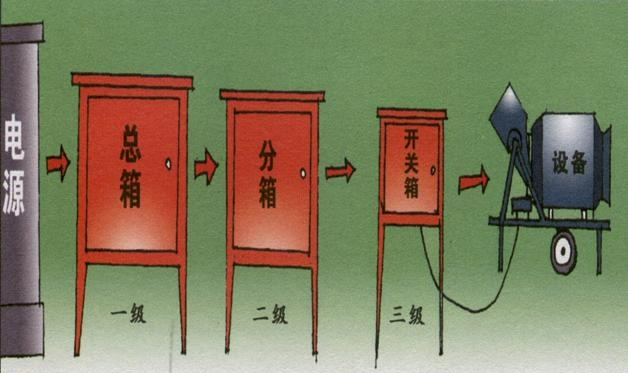 配电系统中三级配电箱应该满足哪些要求 图片1